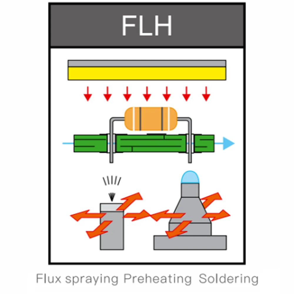 Inline Selective Soldering Machine Working process Automatic Inline Selective Soldering Machine Working Process
